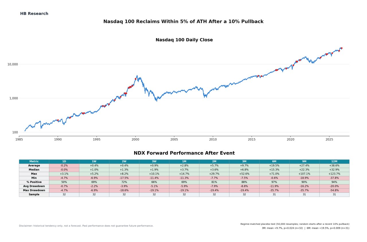 📈 Nasdaq 100 вновь