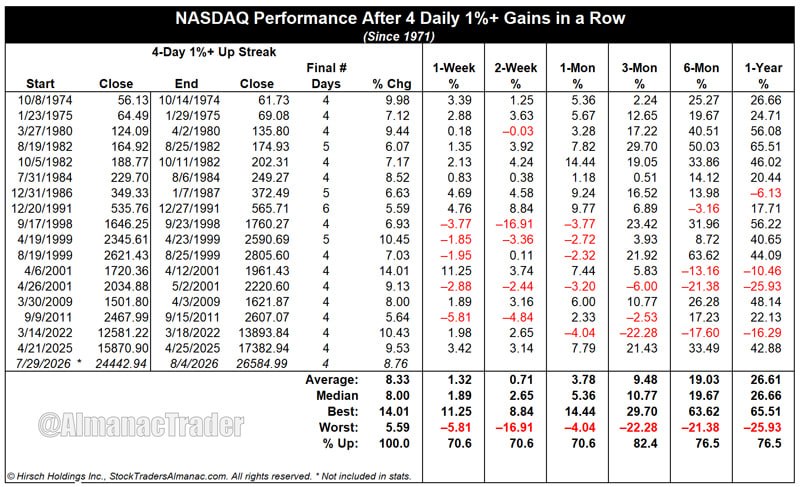 🐂 NASDAQ: четыре дня без остановки
