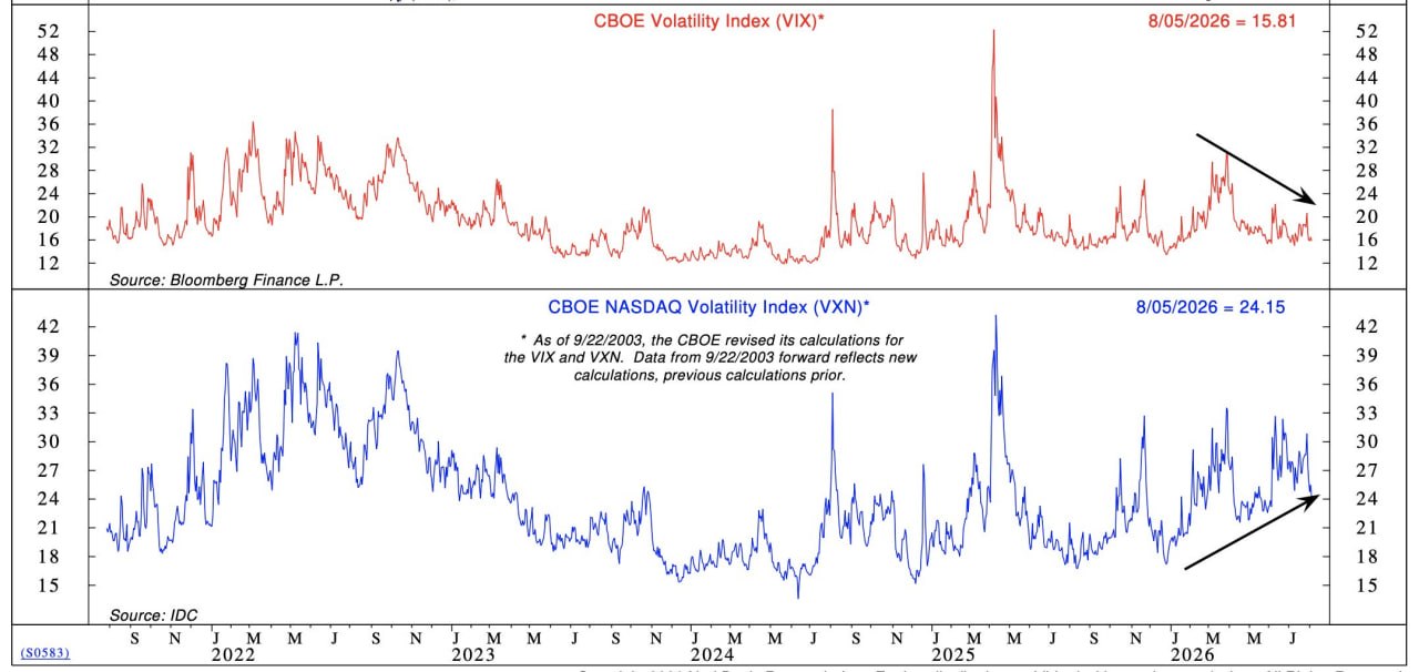 На рынке сохраняется заметное расхождение между VIX и VXN