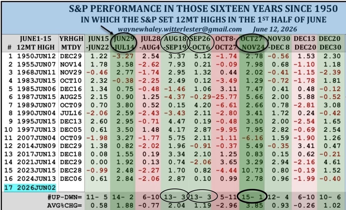 🟢 S&P 500 входит в сильное сезонное окно