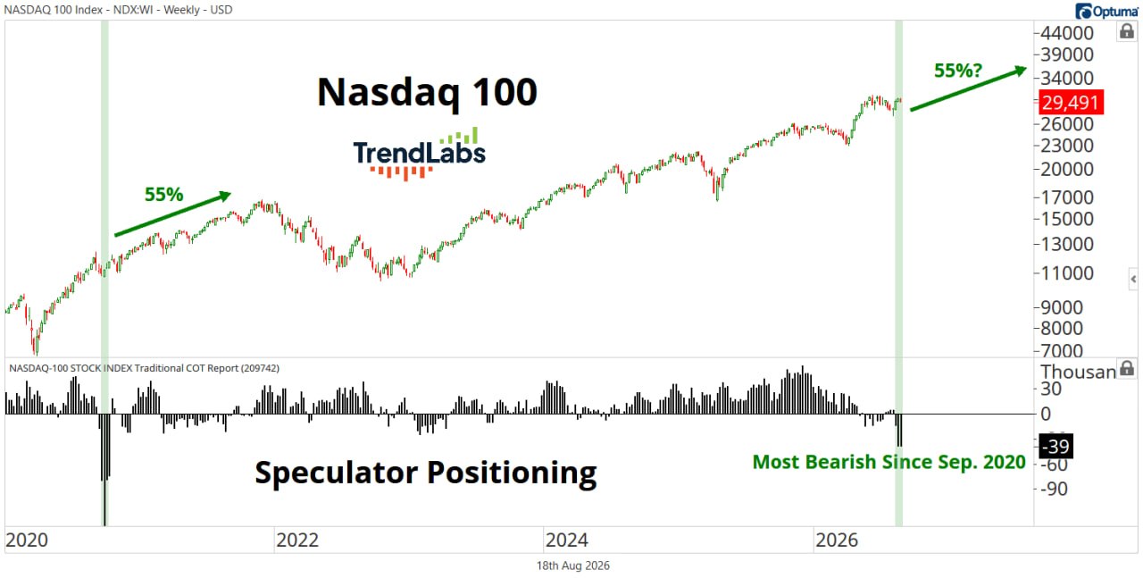🚀 Nasdaq 100 повторит сценарий 2020 года