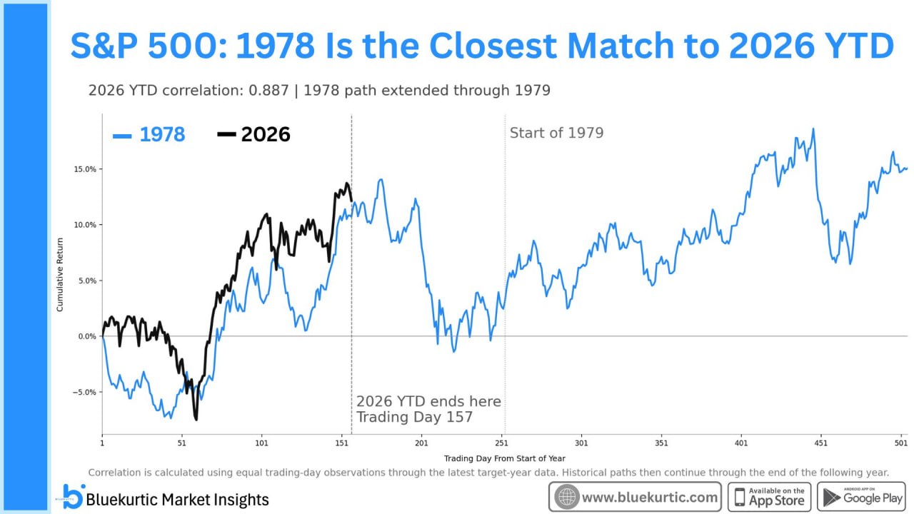 S&P 500 нашёл себе исторического двойника