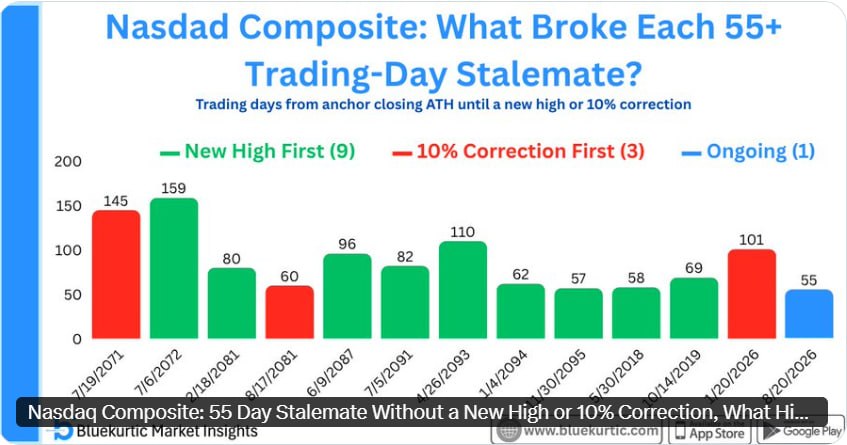 ⚖️ Nasdaq Composite застрял у максимумов