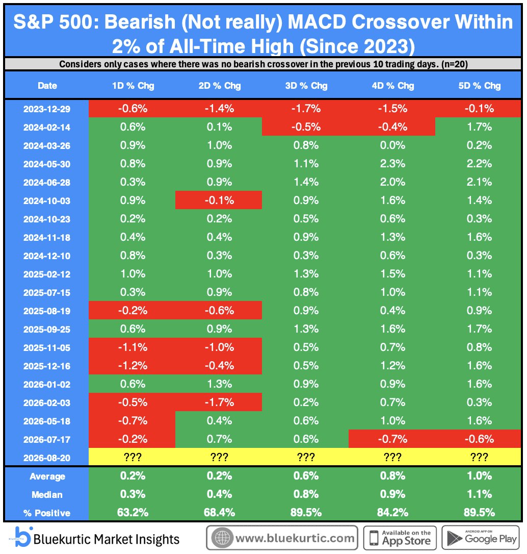 🔀 S&P 500 получил медвежий сигнал по MACD
