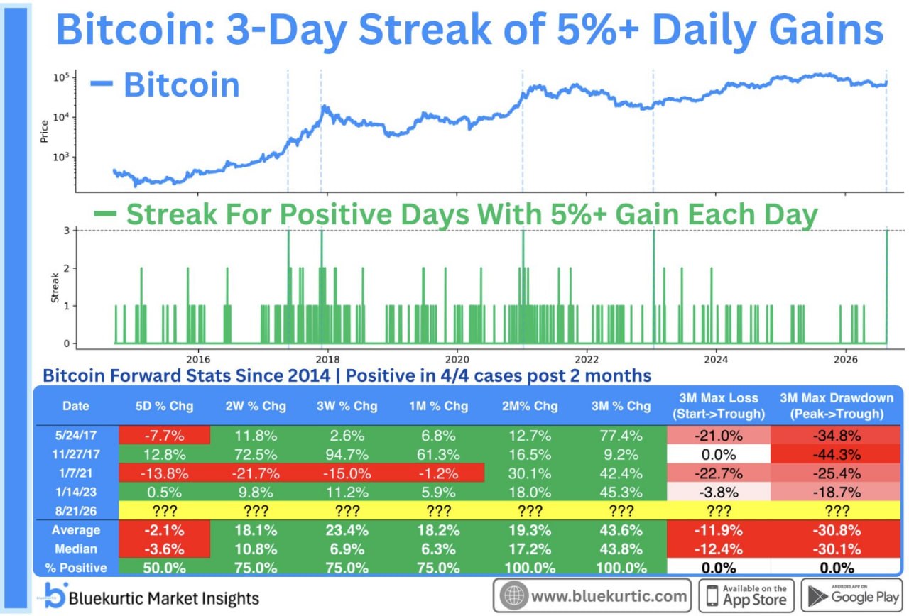⚡️ Три дня по +5%: редкий сигнал по биткоину