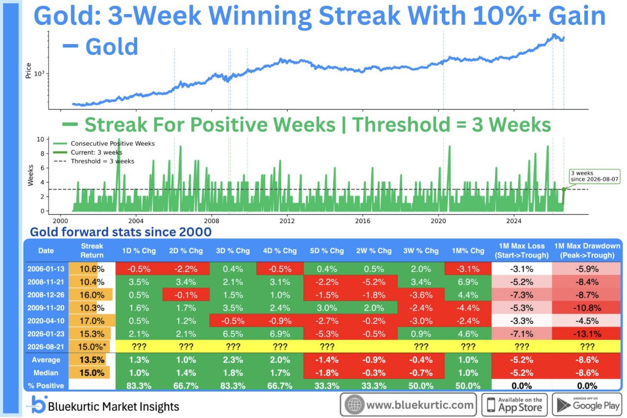 ⚡️+10% за 3 три недели: редкий сигнал на золоте