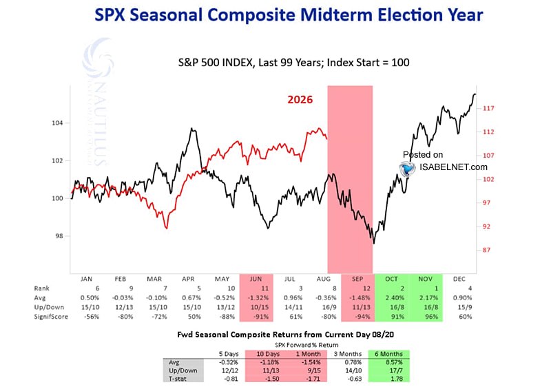 🌪 S&P 500 входит в слабый сезонный период