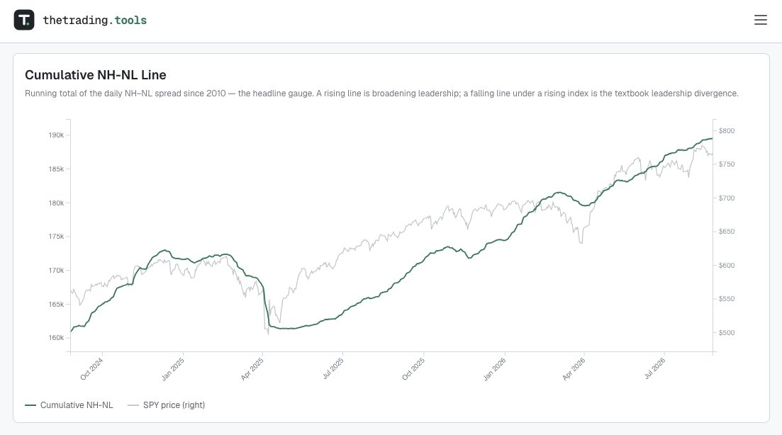 🔝 Индикатор Cumulative New High – New Low продолжает обновлять максимумы
