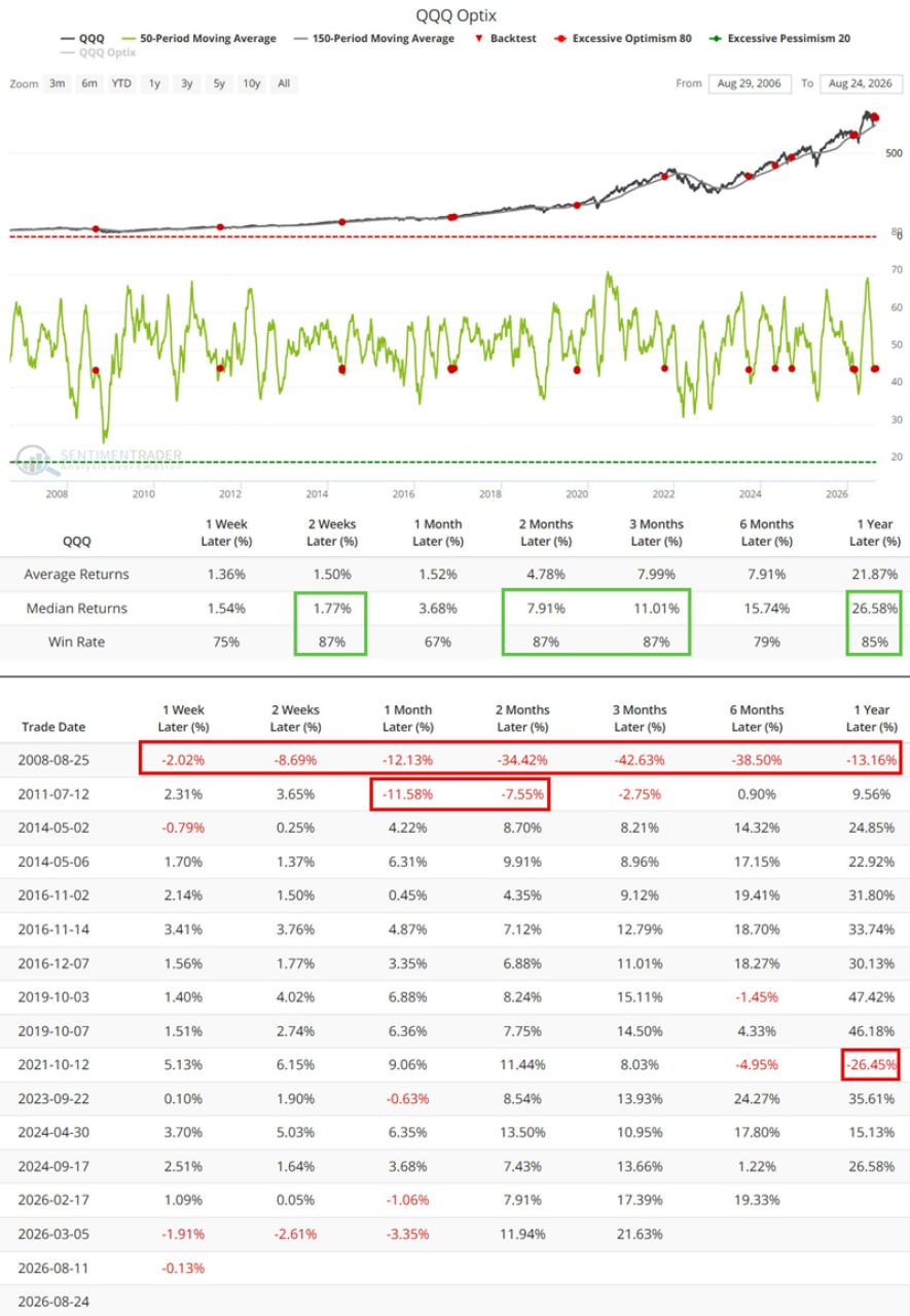 👀 Пессимизм в QQQ достиг интересной точки