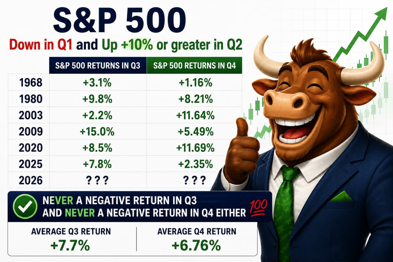 🔥 S&P 500 идёт к идеальному III кварталу