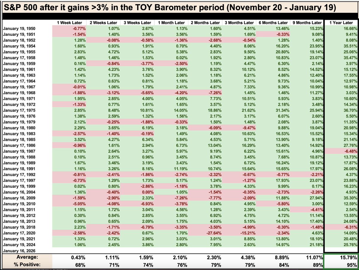 🟢 TOY Barometer дал бычий сигнал для S&P 500 еще в январе