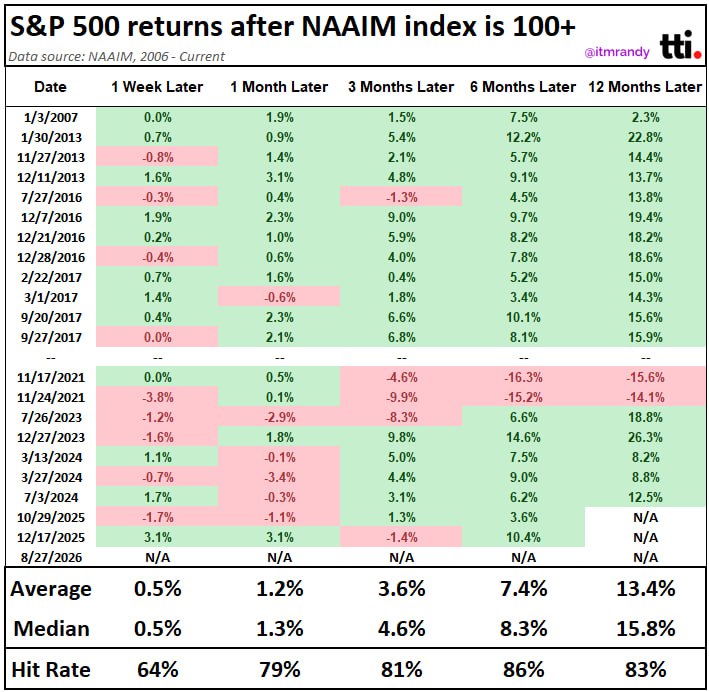 🐂 NAAIM выше 100