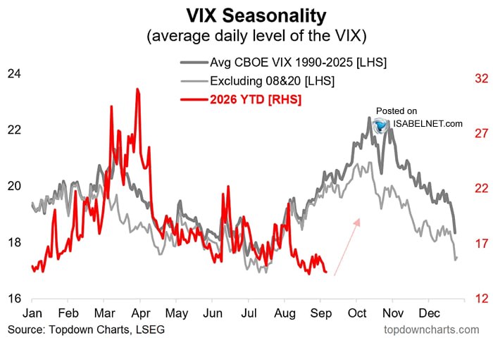 Сентябрь VIX встречает в районе 16–17 пунктов, но сезонность намекает, что спокойствие может быть недолгим
