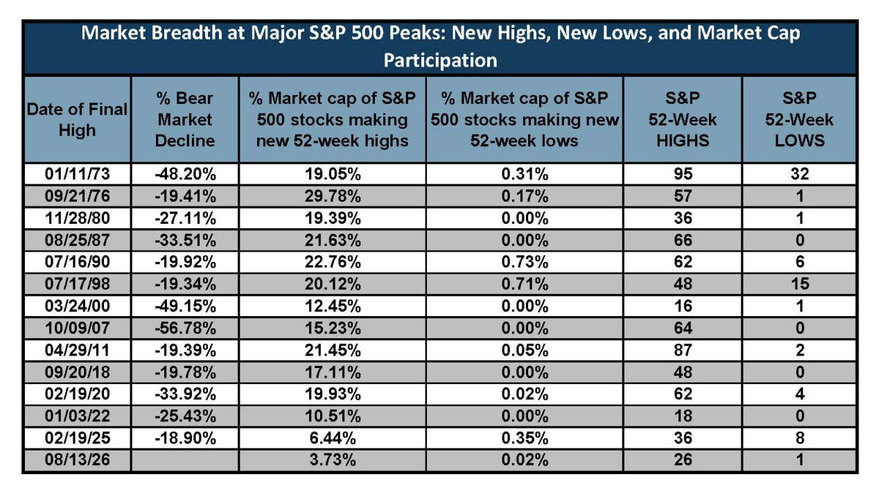 🏔 Самый «тонкий» пик S&P 500 за полвека