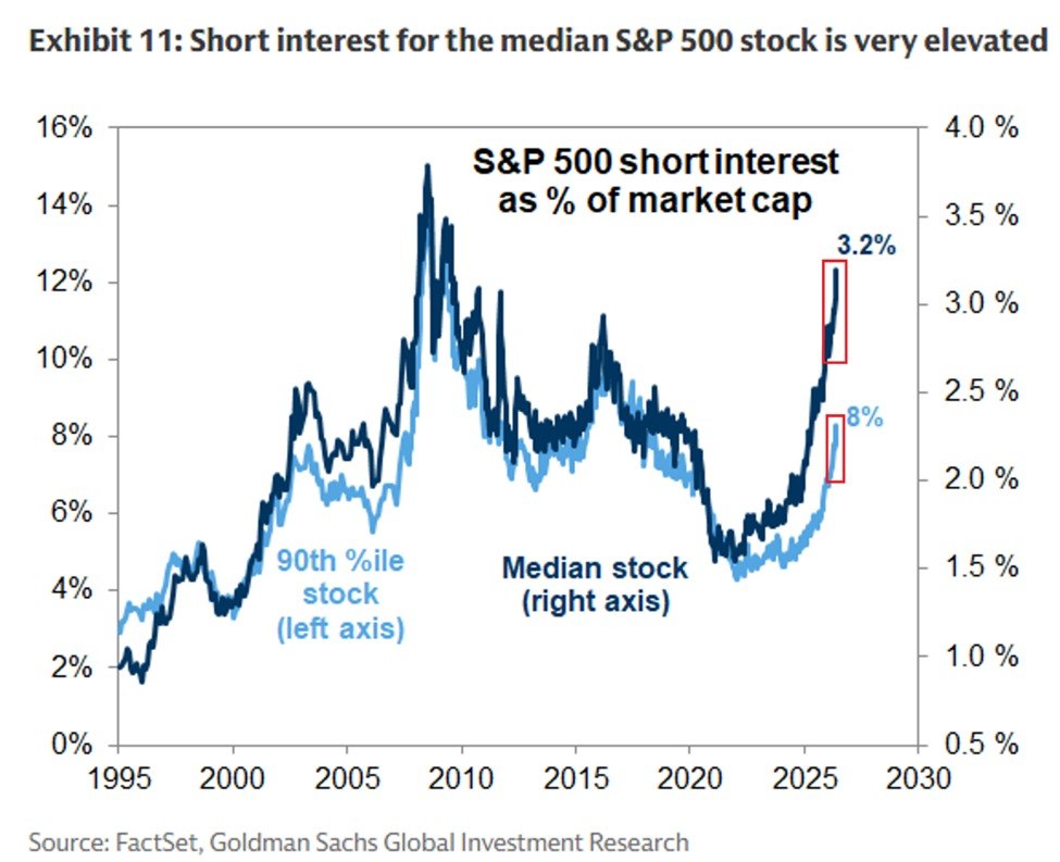 🩳 Шорты в S&P 500 стали слишком тесными