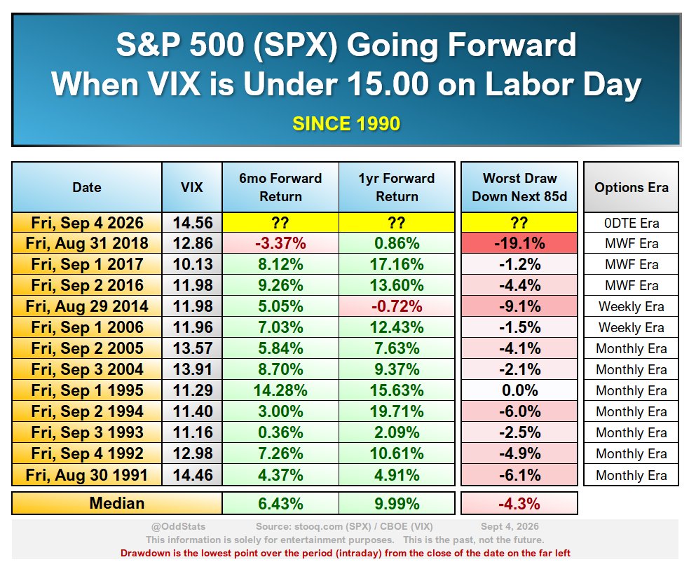 🐂 VIX ниже 15 перед Днём труда