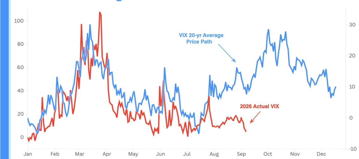 До августа VIX почти идеально повторял свою среднюю сезонную траекторию за последние 20 лет, но с августа ушёл заметно ниже исторической нормы