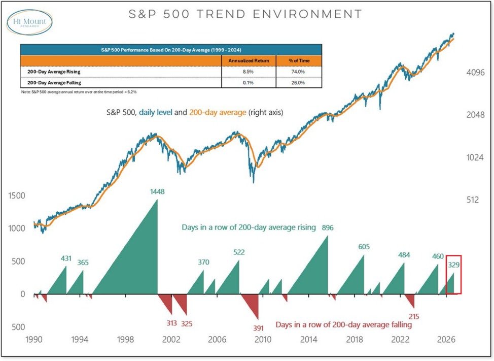 🐂 S&P 500 уже 329 дней в устойчивом бычьем тренде