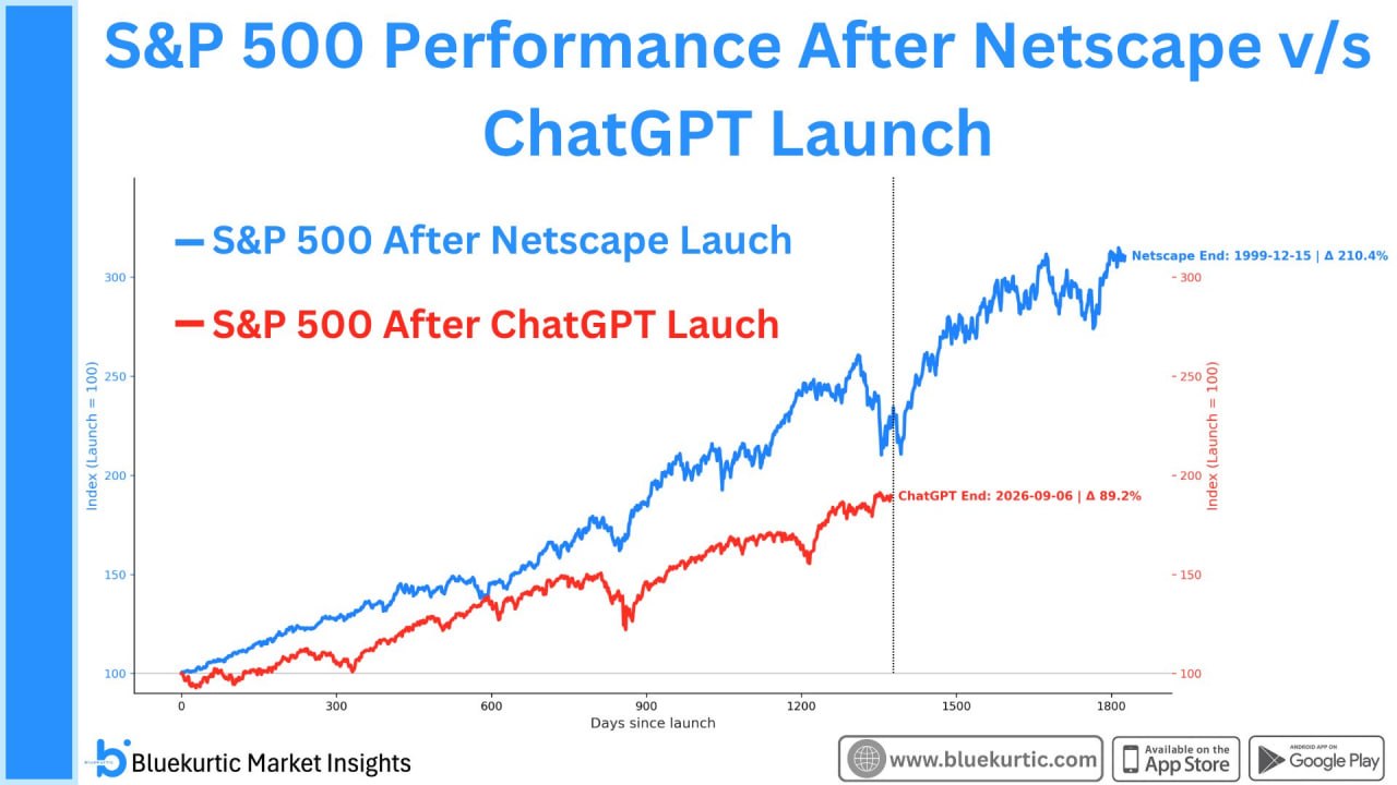 🌐 S&P 500 идёт по сценарию эпохи Netscape