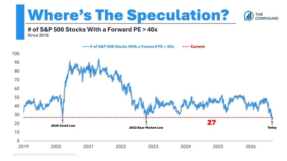 👀 Экстремально дорогих акций в S&P 500 почти не осталось
