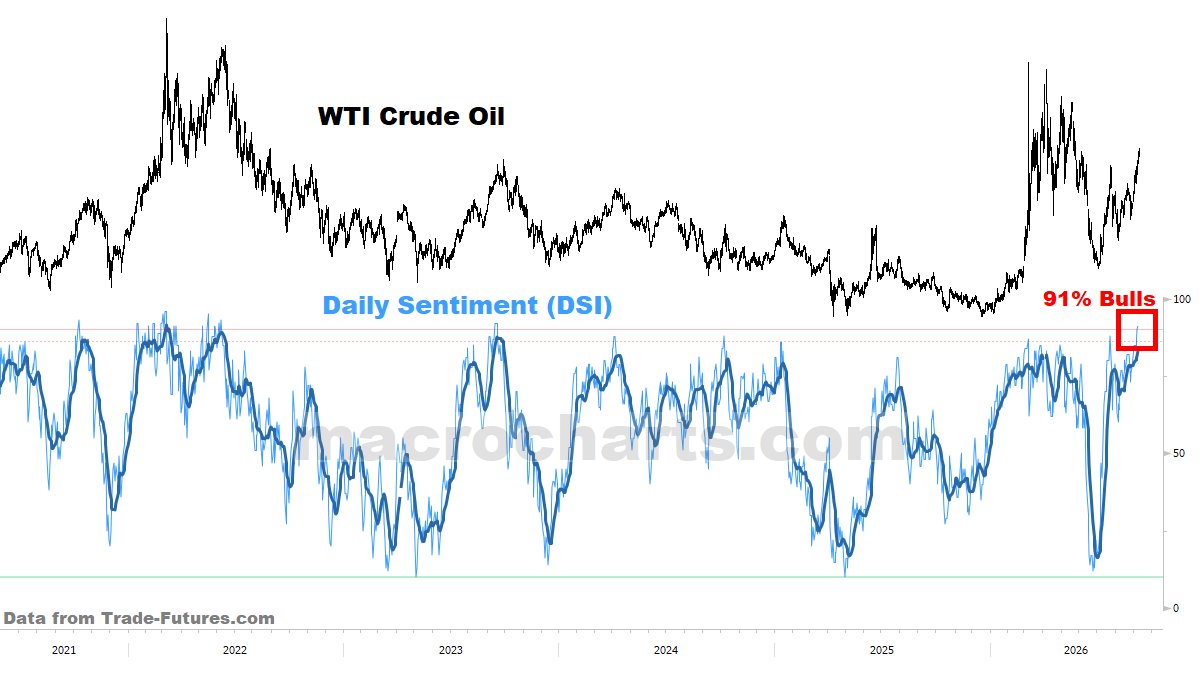 🛢 Нефть в зоне экстремального оптимизма