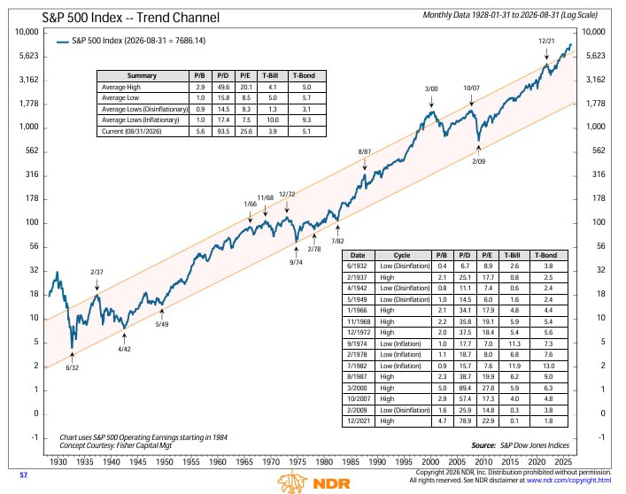 S&P 500 вышел выше верхней границы почти 100-летнего восходящего трендового канала