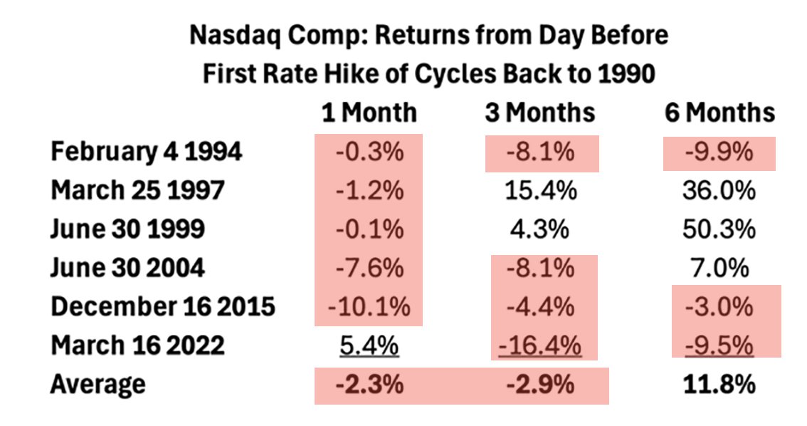 📉 NASDAQ Composite после первого повышения ставки