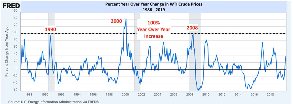 🛢Если нефть дорожала в 2 раза