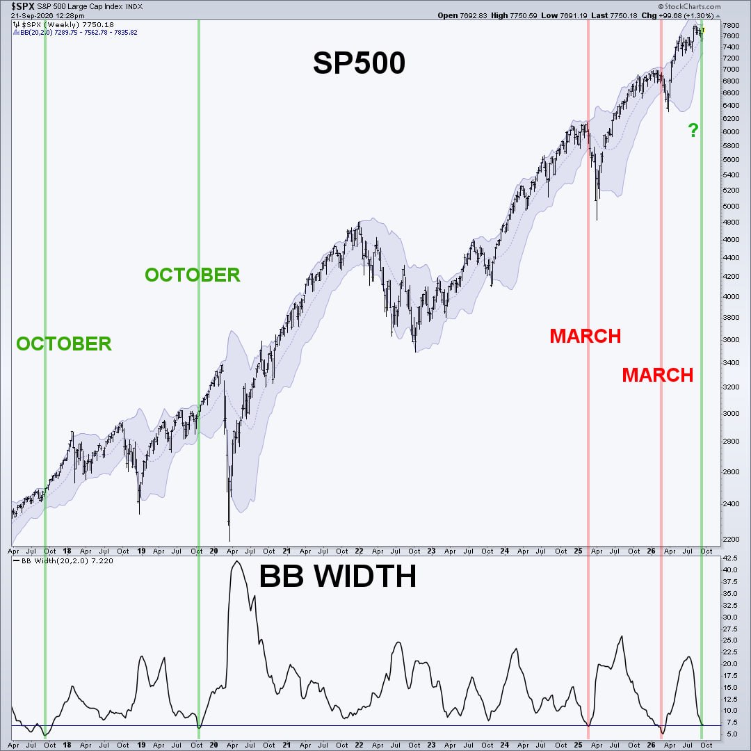🗜 S&P 500 сжался в пружину