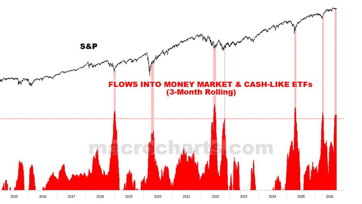 💵 Инвесторы бегут в кэш, S&P 500 у максимумов