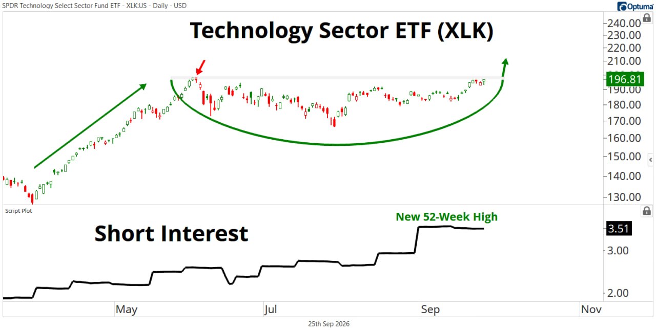 💻 Шортисты против XLK