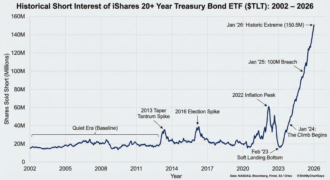 🩳 Рынок поставил рекордную ставку против длинных гособлигаций США