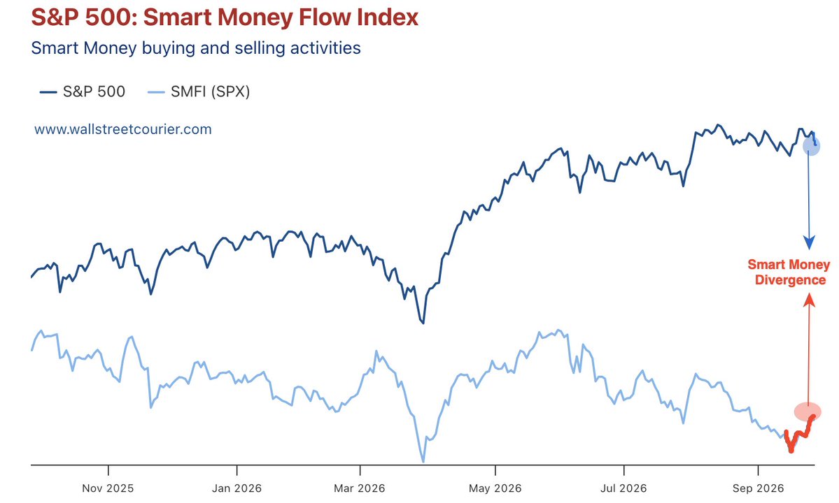 🧠 «Умные деньги» начали возвращаться в S&P 500