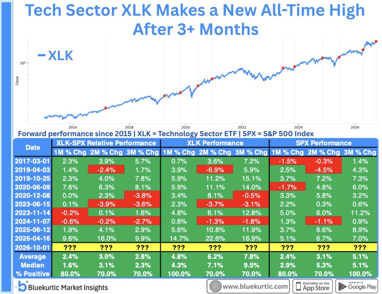 💻 Новый максимум XLK после долгой паузы