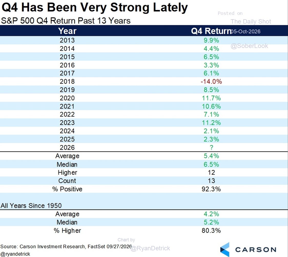 📈 S&P 500 вошёл в исторически сильный отрезок года
