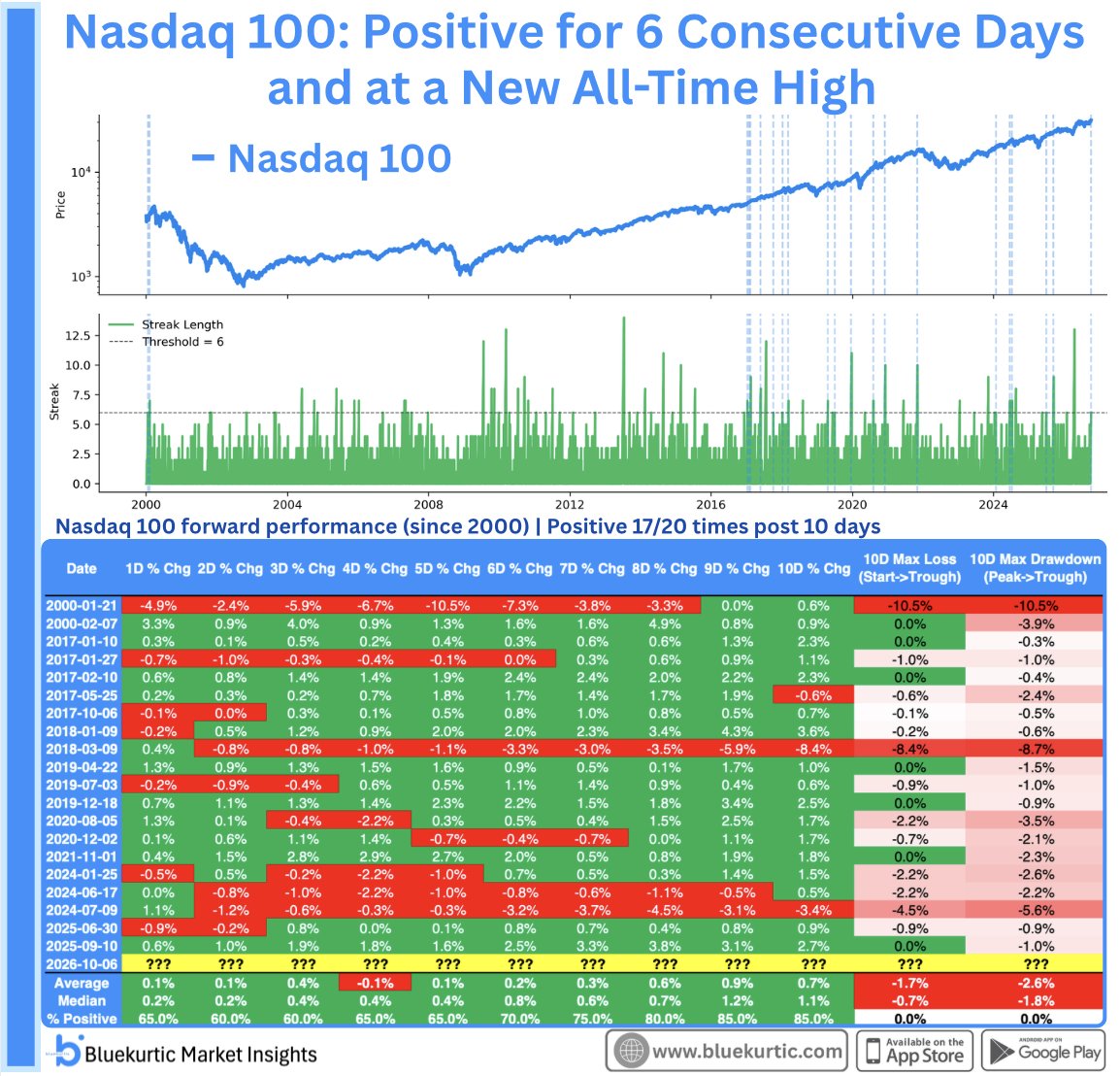 📈 Nasdaq 100 растёт шестой день подряд