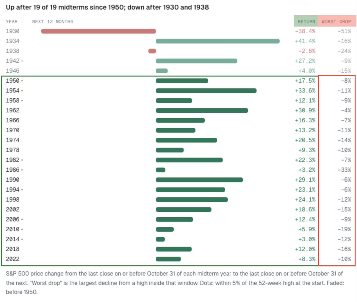 📈 Промежуточные выборы и S&P 500: идеальная серия с 1950 года