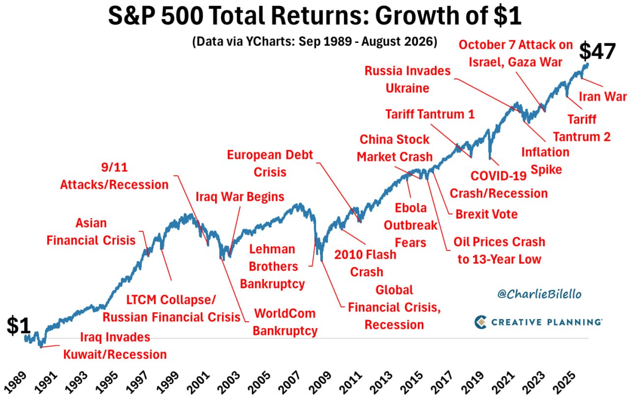 Если бы в сентябре 1989 года $1 был вложен в S&P 500 с реинвестированием дивидендов, к августу 2026 года он вырос бы примерно до $47