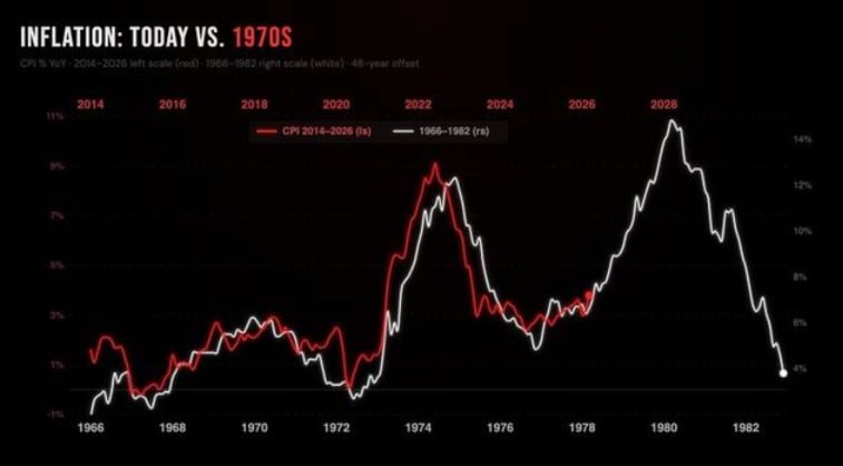 🌊 Инфляция идёт по сценарию 1970-х