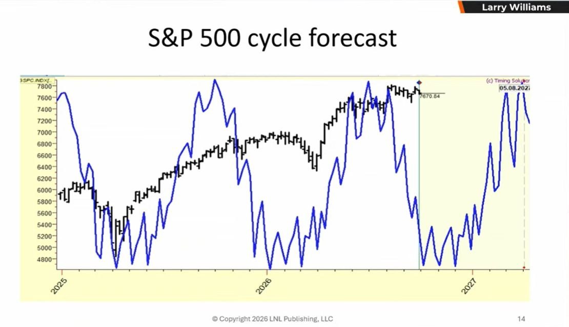 📈 Последняя возможность выгодно купить S&P 500 в 2026 году