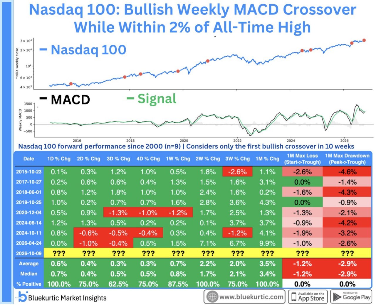 🟢 Nasdaq 100 готовится к новому ралли