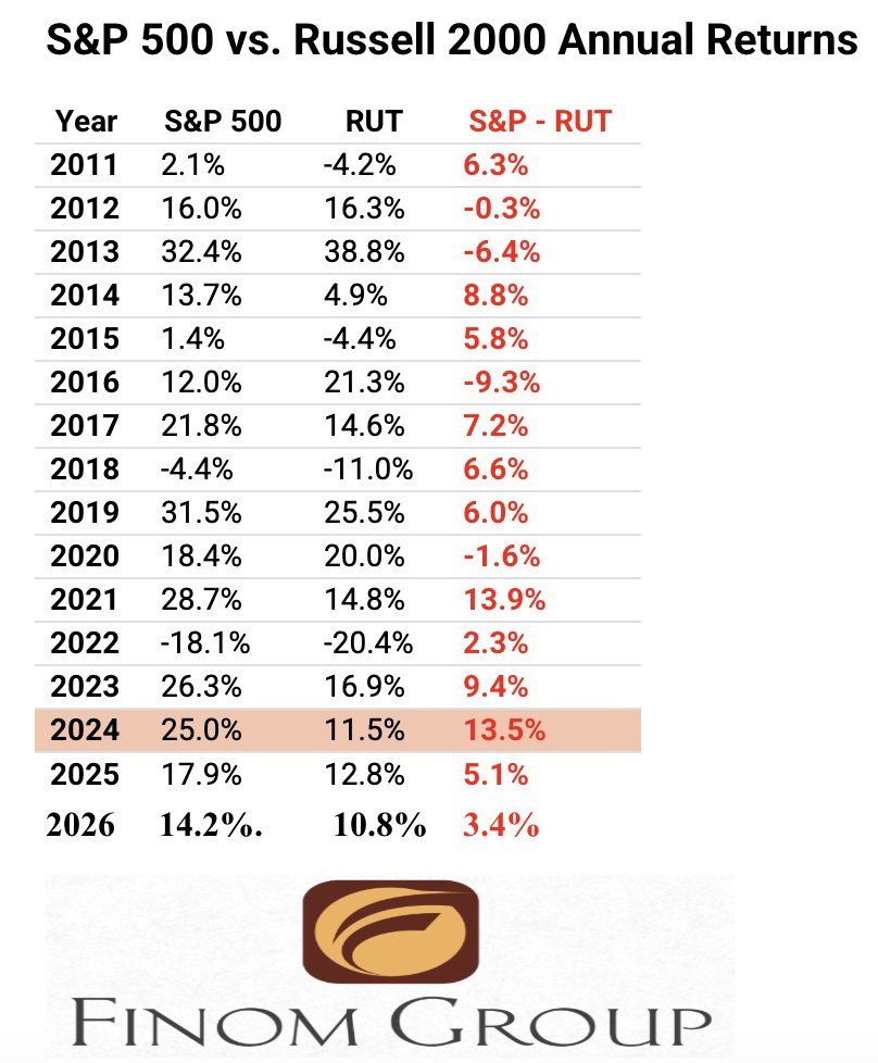 ⚖️ Russell 2000 рискует проиграть S&P 500 шестой год подряд