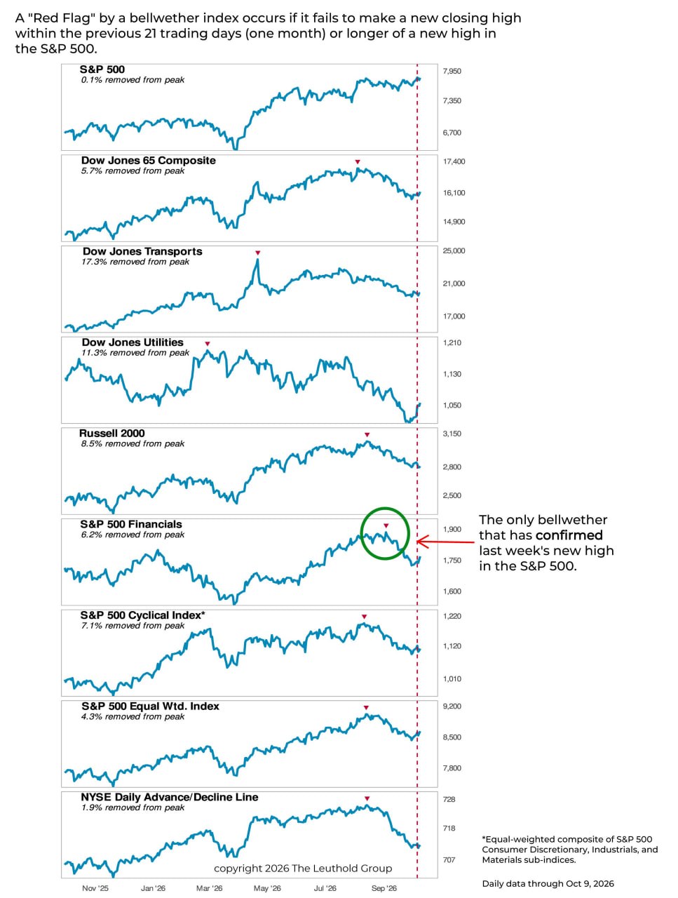 🚩 S&P 500 обновляет максимумы
