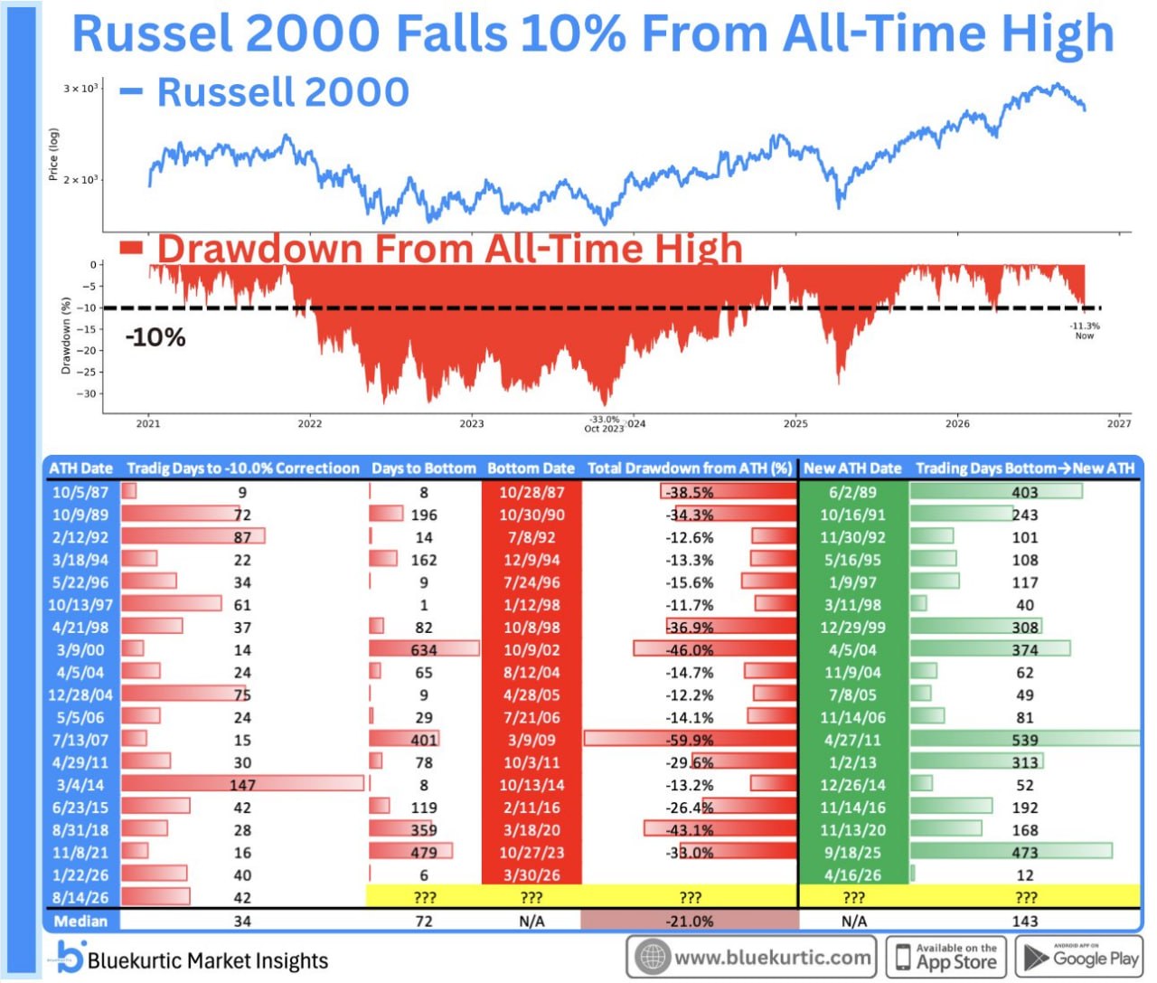 📉 Russell 2000 вошёл в коррекцию