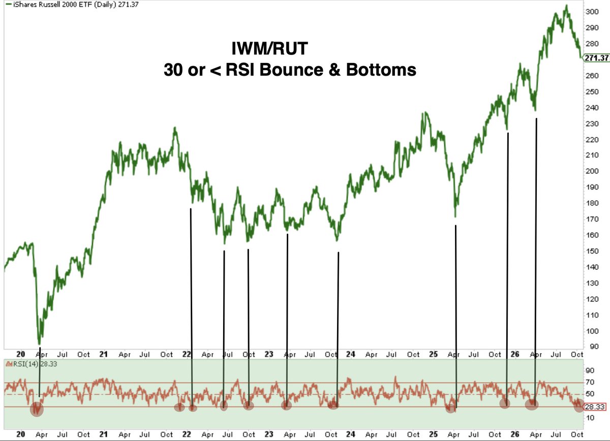 📉 Russell 2000 перепродан