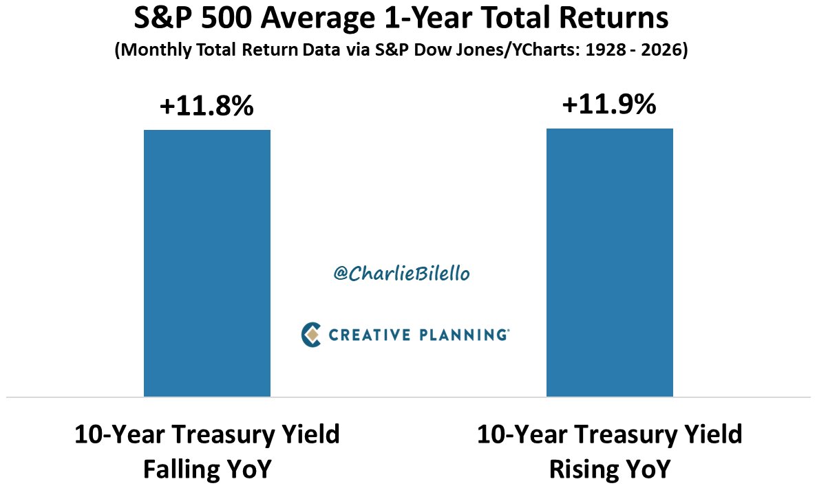 📈 Рост доходностей облигаций не мешает S&P 500