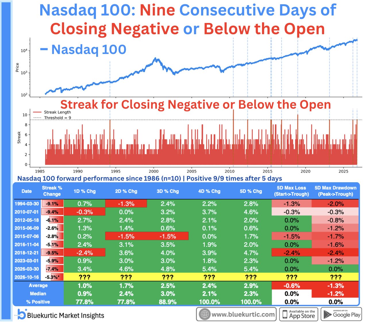 📉 Nasdaq 100. Девять дней распродажи и исторический сигнал на отскок