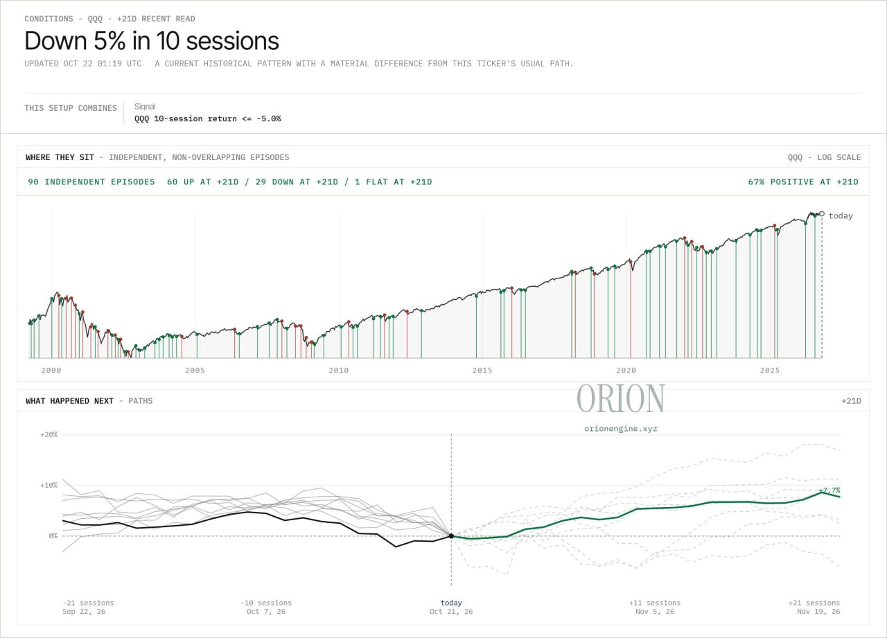 📈 QQQ под давлением